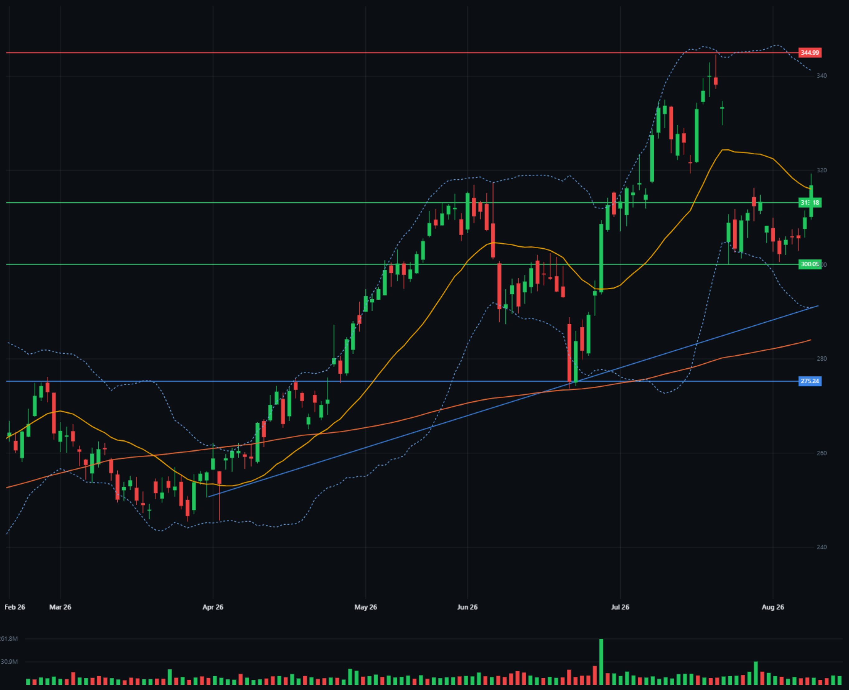 Apple six-month daily candlestick chart with support, resistance and trendline drawn in SigniBull's drawing tools, shown in Full screen Graph mode
