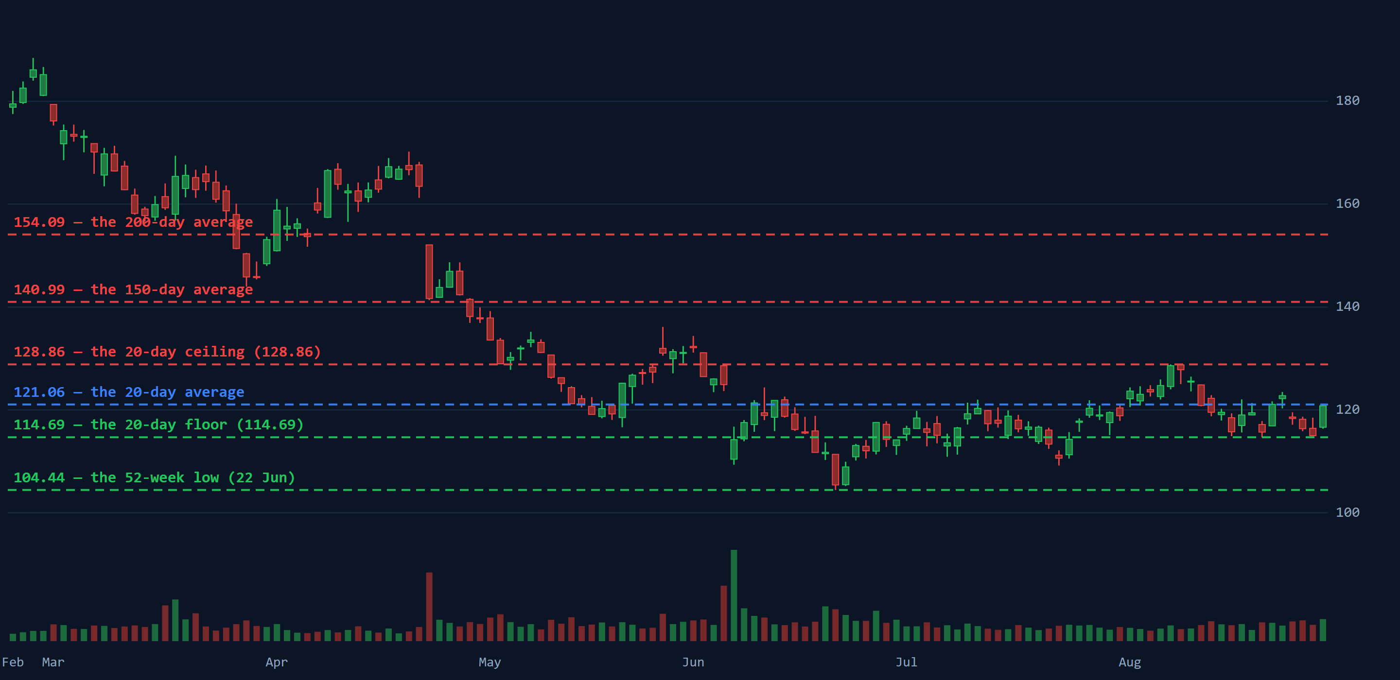 Lululemon six-month candlestick chart with drawn support and resistance levels