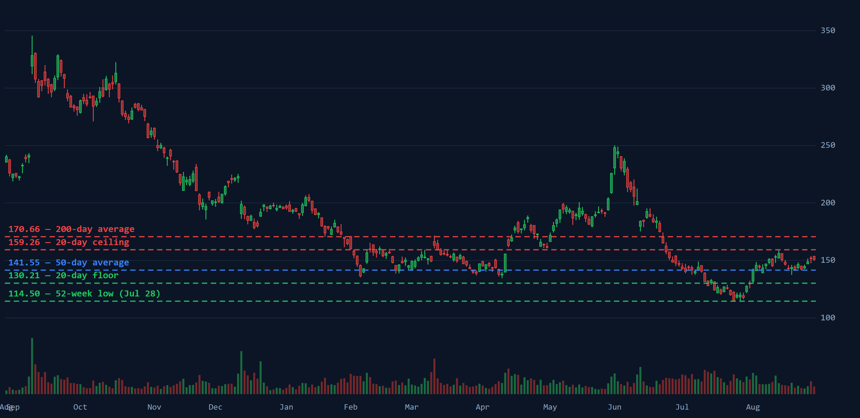 Oracle one-year candlestick chart with drawn support and resistance levels