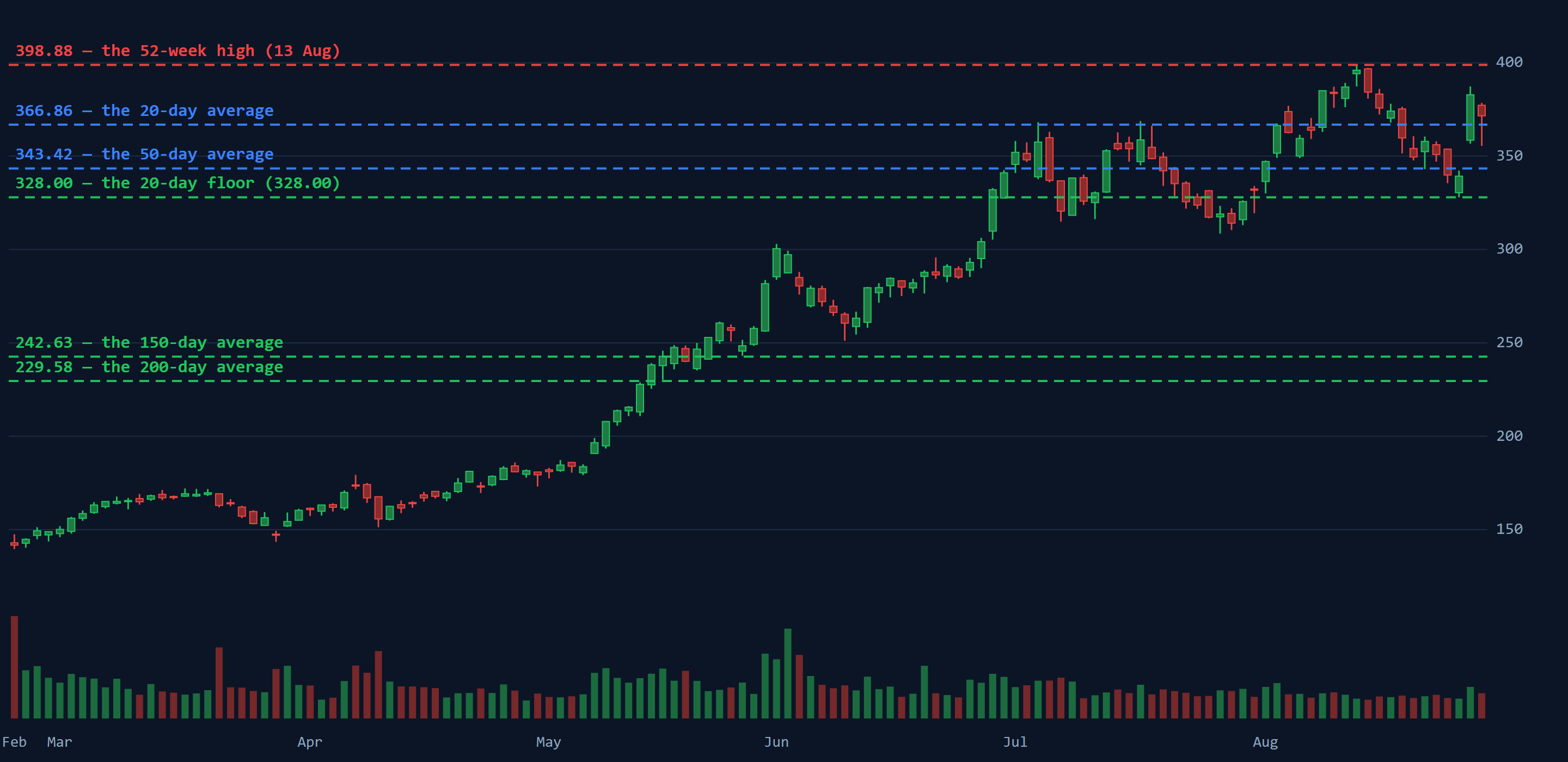 Palo Alto Networks six-month candlestick chart with drawn support and resistance levels