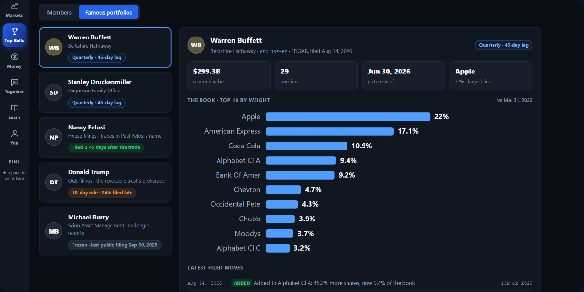 Top Bulls → Famous portfolios: the list of five people and Buffett's ten largest positions