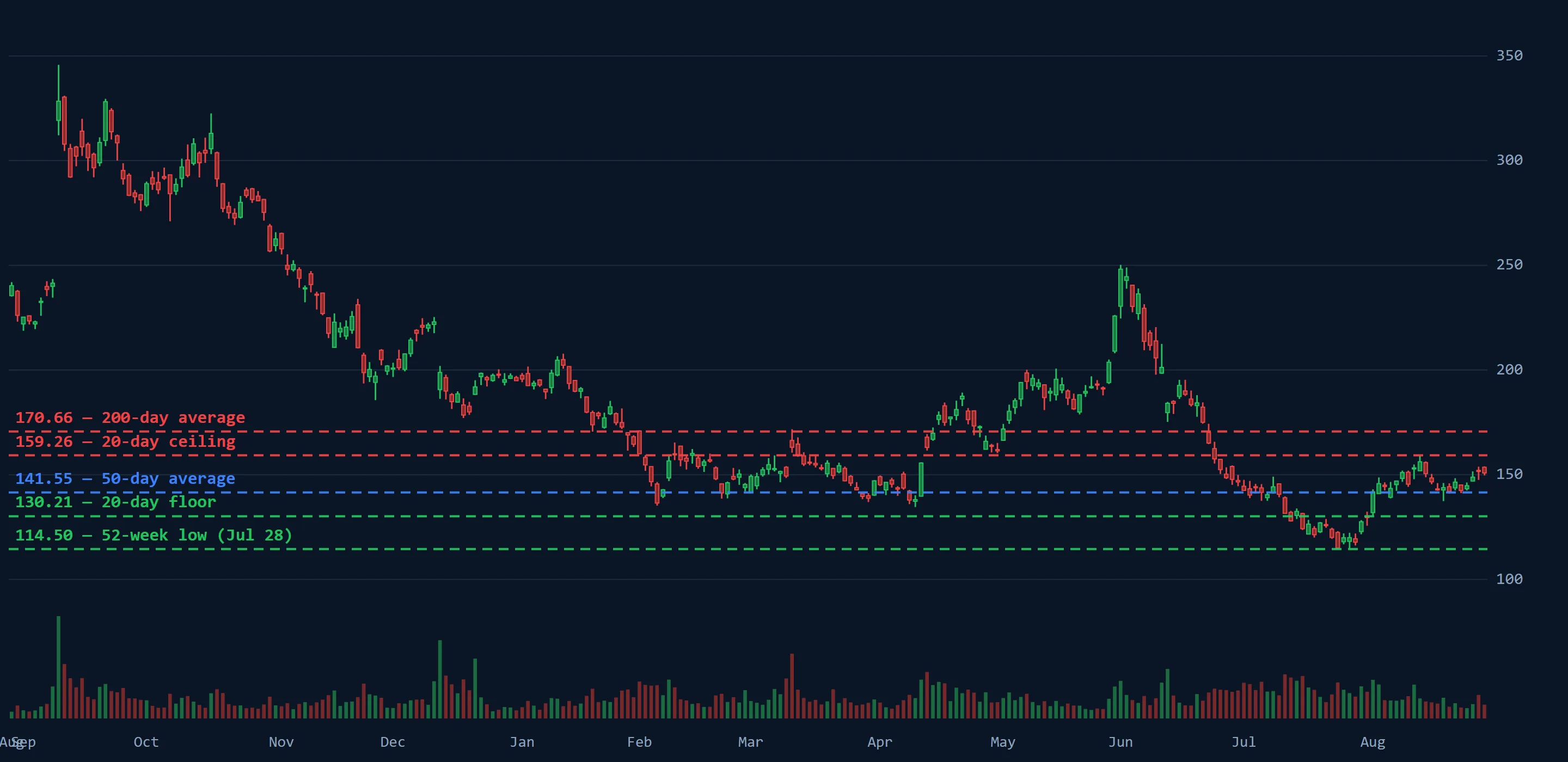 The ORCL daily analysis chart, with support and resistance levels drawn on it.